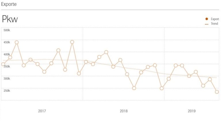 Grafik zeigt die sinkenden Pkw-Exporte deutscher Hersteller