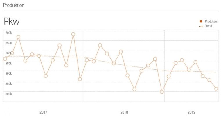 Grafik zeigt die sinkende Pkw-Produktion von 2017 bis 2019