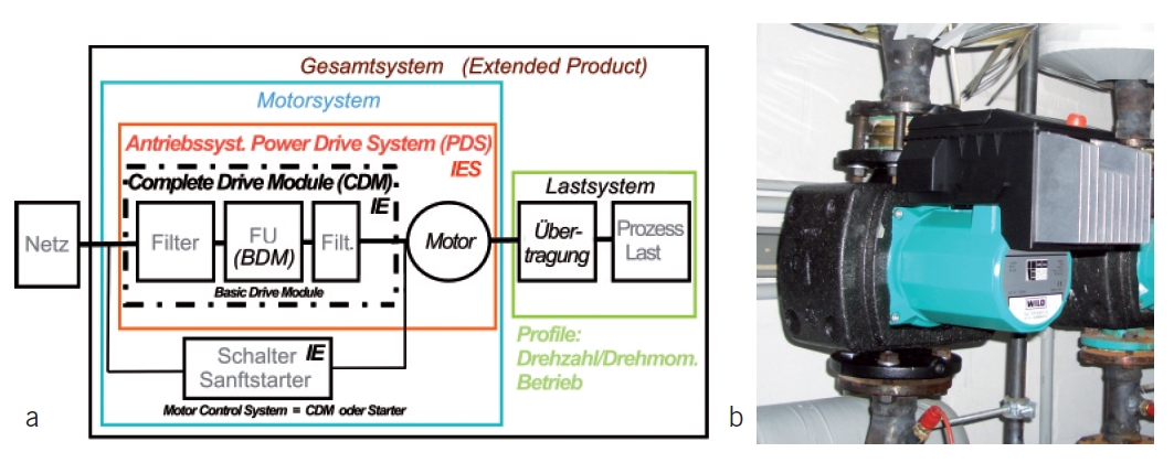 Bild 3 a: Antriebssystem (PDS) für drehzahlvariablen Betrieb mit Frequenzumrichter (CDM) und Hinweisen auf die Effizienzklasse IES; Ergänzung der Klasse für die Komponenten b: Praxis-Beispiel: Umrichter, Motor und Umwälzpumpe