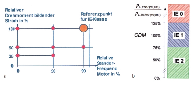 Bild 4 Bestimmung der Effizienzklasse eines Control Drive Moduls (CDM). a: Referenzpunkt zur Bestimmung der Effizienzklasse IE (0 bis 2) b: 100 % = Referenzwert des Referenzstromrichters = Frequenzumrichter oder Starter