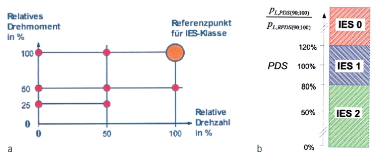 Bild 5 Bestimmung der Effizienzklasse eines Motorsystems/Power Drive Systems (PDS) (Umrichter/Motorstarter und Motor). a: Referenzpunkt zur Bestimmung der Effizienzklasse IES (0 bis 2) b: 100 % = Referenzwert des Referenzsystems = Referenzstromrichter + Referenzmotor