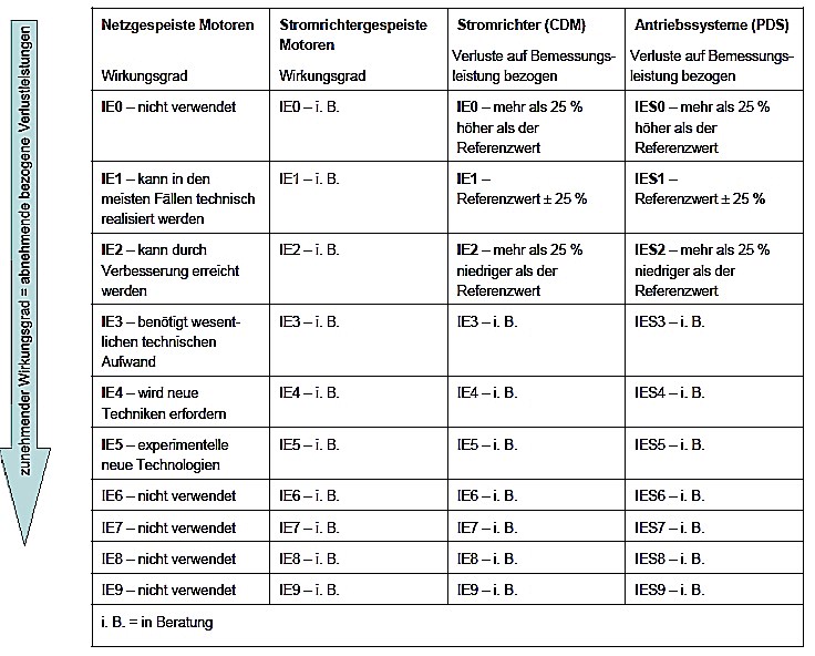 Bild 5 Bestimmung der Effizienzklasse eines Motorsystems/Power Drive Systems (PDS) (Umrichter/Motorstarter und Motor).<br srcset=