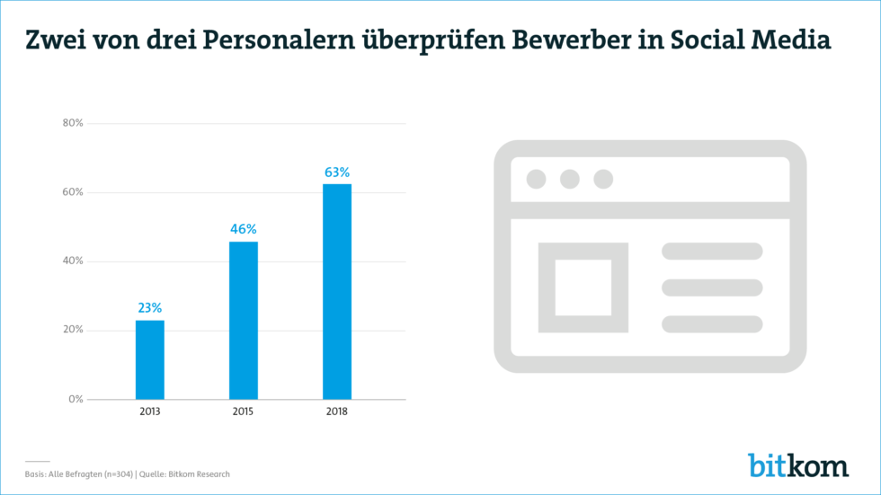 Grafik zum Bewerber-Check mittels Social Media. 