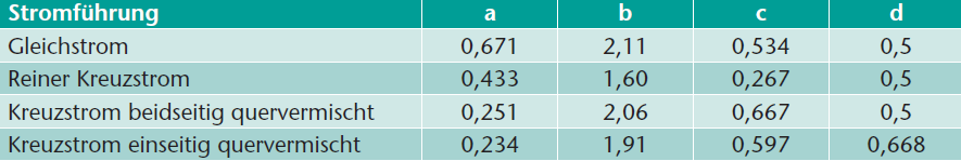 Tabelle 1 Berechnungsfaktoren für den Korrekturfaktor F bei verschiedenen Stromführungen