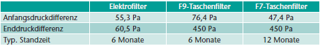 Tabelle 1 Spezifikationen der verglichenen Filter bei 2500 m³/h
