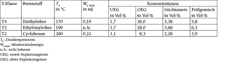  Prüfgemische für die Prüfung auf Zündsicherheit (Ethertest).