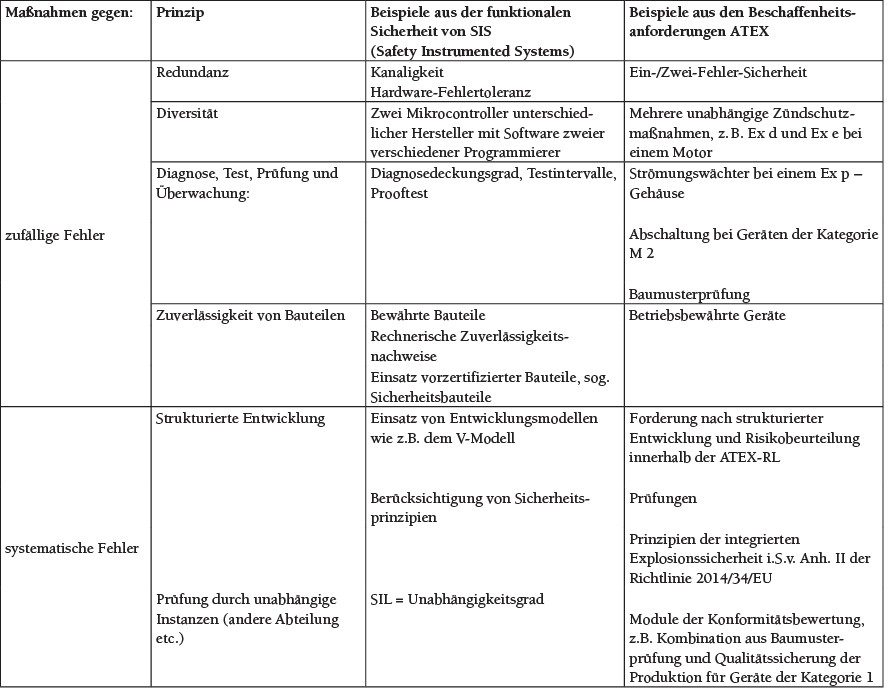 Tabelle 3 Prinzipien der technischen Zuverlässigkeit in der Sicherheitstechnik.