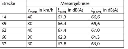 Tabelle 1 Ergebnis der Regressionsanalyse für die jeweilige mittlere Geschwindigkeit vmean mit Reflexionsanteil Lp,ref und ohne Reflexionsanteil Lp,oref.