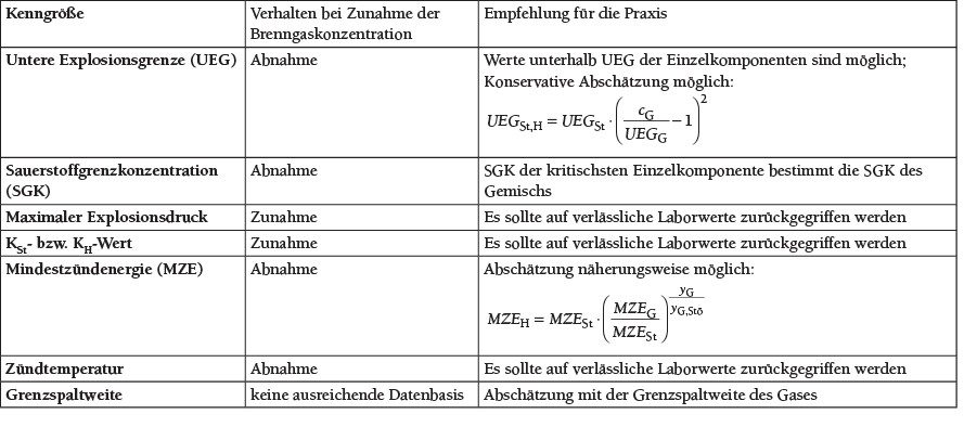 Übersicht über die ermittelten sicherheitstechnischen Kenngrößen von hybriden Gemischen. Nähere Informationen zu den Randbedingungen und Anwendungsbereichen siehe Forschungsbericht.