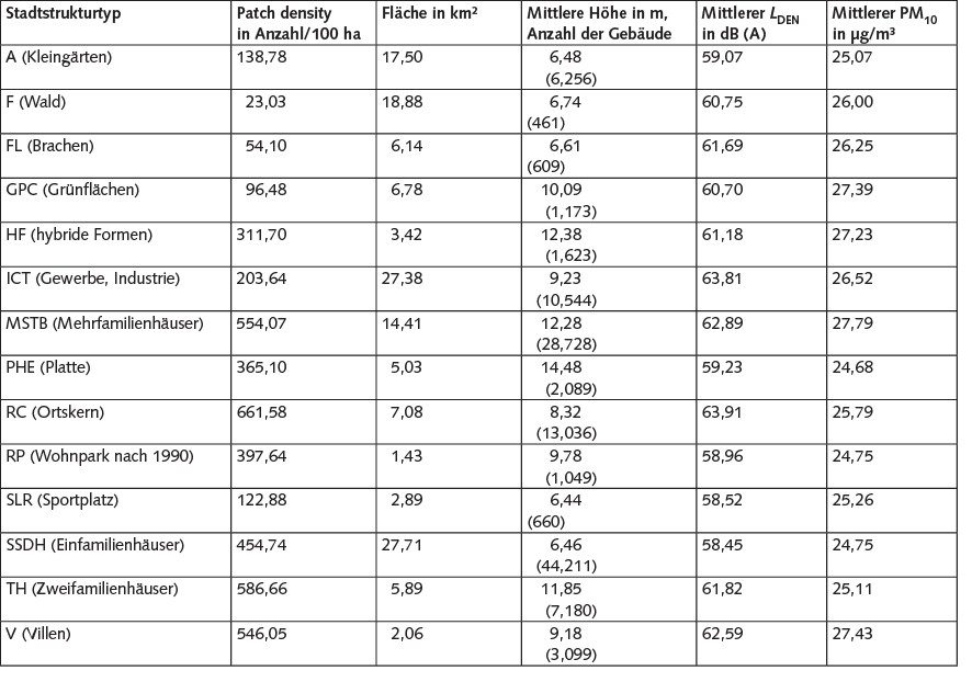  Tabelle 1 Stadtstrukturtypen der Stadt Leipzig sowie entsprechende Basisparameter sowie mittlere Lärm- und Partikelwerte [5].