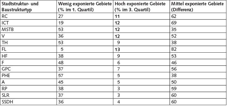  Tabelle 3 Lärmexposition der verschiedenen Stadtstrukturen in Leipzig (1. Quartil = 48 dB (A), 3. Quartil = 65 dB (A)), sortiert nach dem durchschnittlichen Lärmpegel.