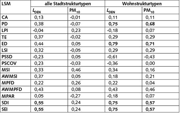  Tabelle 4 Spearman-Korrelationen zwischen den LSM sowie den beiden Stressoren Lärmpegel und Partikelbelastung für die verschiedenen Stadtstrukturtypen unter besonderer Berücksichtigung der Wohnstrukturen; alle Werte >0,5 sind fett markiert.