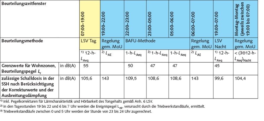  Tabelle 1 Aus den vereinbarten Kriterien ergeben sich acht Beurteilungszeitfenster, in denen drei unterschiedliche Berechnungsmethoden der Beurteilungspegel angewendet werden; Lärmschutz-Verordnung (Tag/Nacht), BAFU-Methode (Nacht stundenweise), Regelung gemäß MoU-Vereinbarung. Quelle: Gruner AG/ Flughafen Zürich AG