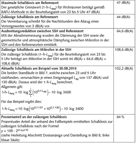  Tabelle 2 Berechnung der Schalldosis und des Prozentanteils zur zulässigen Schalldosis anhand des Fallbeispiels Bild 7.