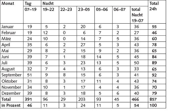  Tabelle 3 Anzahl der Standläufe in den verschiedenen Beurteilungszeitfenstern für das Jahr 2015.