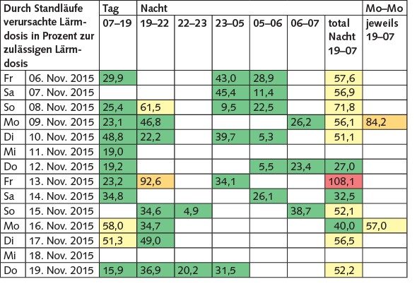  Tabelle 4 Ermittelte Schalldosis in Prozent der zulässigen Schalldosis (weiss: kein Standlauflärm; grün: < 50 %; gelb: > 50 %; orange: > 80 %; rot: > 100 %), Beispiel Ausschnitt November 2015.