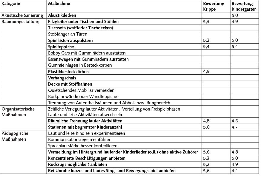  Katalog von Maßnahmen zur Lärmreduktion in Kindertagesstätten. Fett gedruckte Maßnahmen wurden in der untersuchten Kinder­tagesstätte umgesetzt. Die letzten beiden Spalten geben mittlere Bewertungen der Zufriedenheit der Erzieherinnen mit den Maßnahmen auf einer Skala von 1 (sehr unzufrieden) bis 6 (sehr zufrieden) (Mindestanzahl von Antworten: 5). Quelle: Fraunhofer IDMT