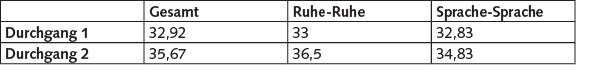  Mittelwerte der Anzahl richtig bearbeiteter Items im ersten und zweiten Durchgang über alle Teilnehmenden sowie getrennt für die beiden Gruppen „Ruhe-Ruhe“ und „Sprache-Sprache“.