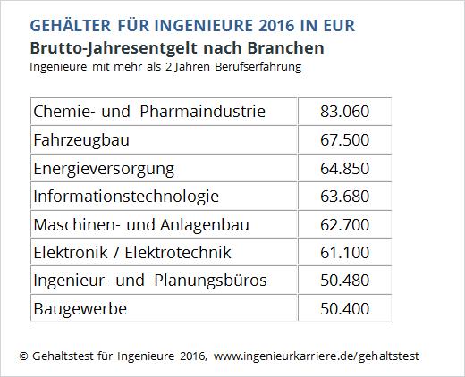 Wie Viel Verdient Man Als Chemiker Wie viel verdienen Chemieingenieure? - ingenieur.de