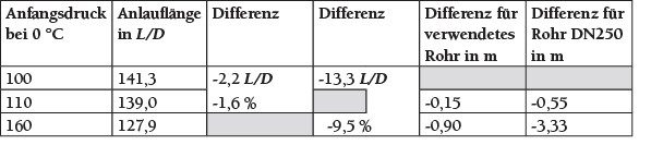 Tabelle 1 Verkürzung der Anlauflängen entsprechend der punktierten Geraden.