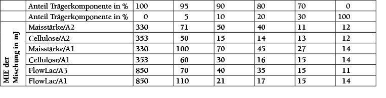 Tabelle 1 MIE in mJ für sechs Staubkonzentrationen unterschiedlicher Zusammensetzung.