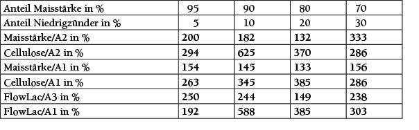 Tabelle 4 Relative Werte, die durch das harmonische Modell für 2-Komponenten-Mischungen vorhergesagt werden.