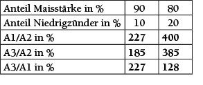 Tabelle 5 Relative Werte, die durch das harmonische Modell für 3-Komponenten-Mischungen vorhergesagt werden.