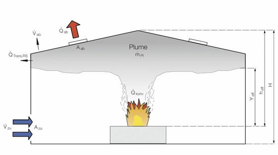 Schematische Darstellung des Brandraums