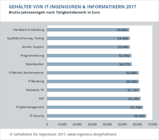 Was Verdient Ein Fachinformatiker Für Anwendungsentwicklung Was Informatiker wirklich verdienen - ingenieur.de