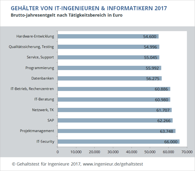 Wie Viel Verdient Ein Informatiker Im Monat Was Informatiker wirklich verdienen - ingenieur.de