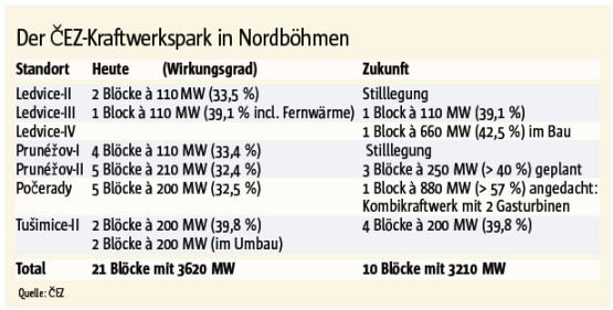 Wirkungsgrad entscheidet über Umweltauflagen