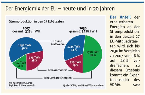 Energie-Planspiel EU 2030:  1 Billion € für neue Kraftwerke  
