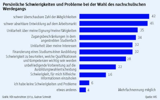 Hochschulen entlassen zu wenige Absolventen