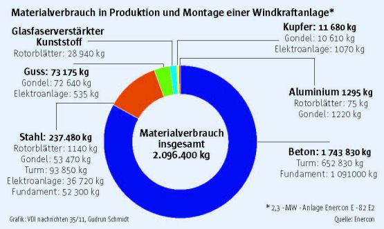 Mehr Windkraft an Land rückt Ökologie ins Blickfeld