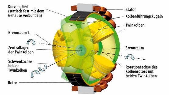 Kugelmotor/Generator-Einheit macht Elektroautos flott