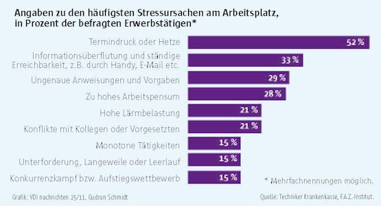 Stress – ständiger Begleiter mit vielen Gesichtern