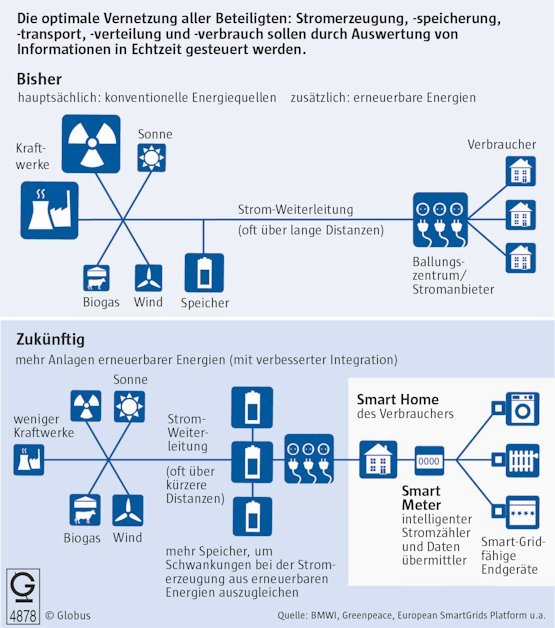 Gerangel um Kommunikation im Smart Grid