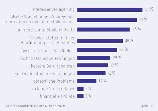 Abbrecherquote bleibt weiterhin hoch