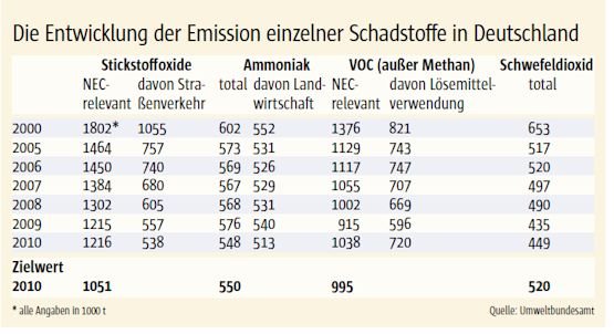 Bei Luftschadstoffen Grenzwerte überschritten