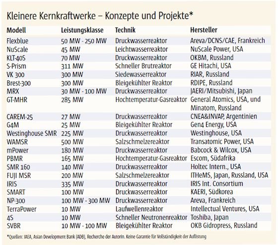 Kleinkraftwerke sollen Kerntechnik eine Zukunft geben