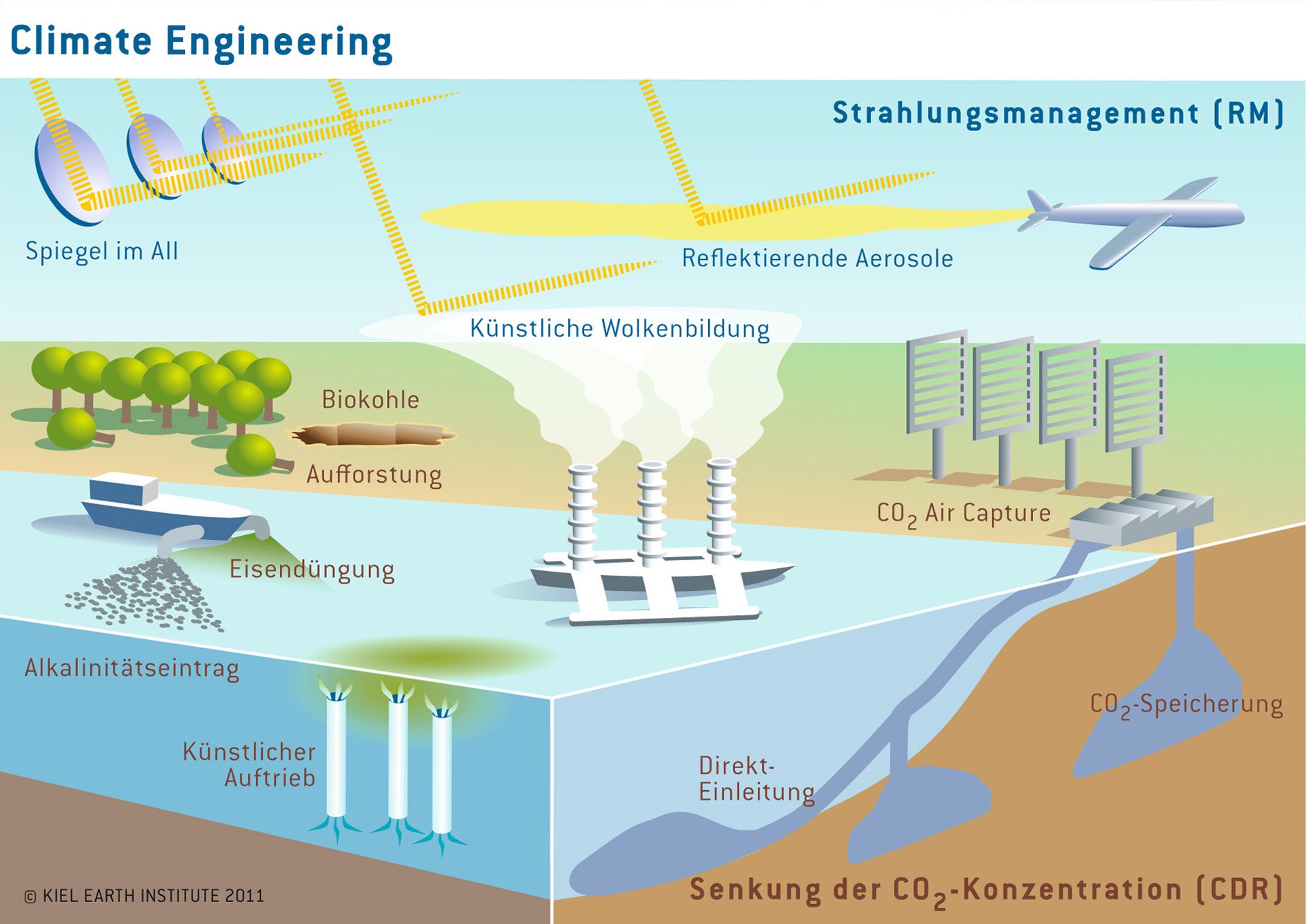 Es gibt verschiedene Möglichkeiten, den Ausstoß von Kohlendioxid durch Technik zu vermindern und damit den Klimawandel zu bremsen.