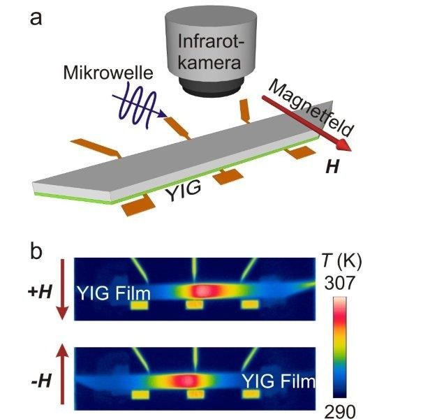 Die Abbildung zeigt als Skizze den experimentellen Aufbau zur Beobachtung der Wärmeentwicklung durch Mikro-Spinwellen in einem Film aus Yttrium-Eisen-Granulat.