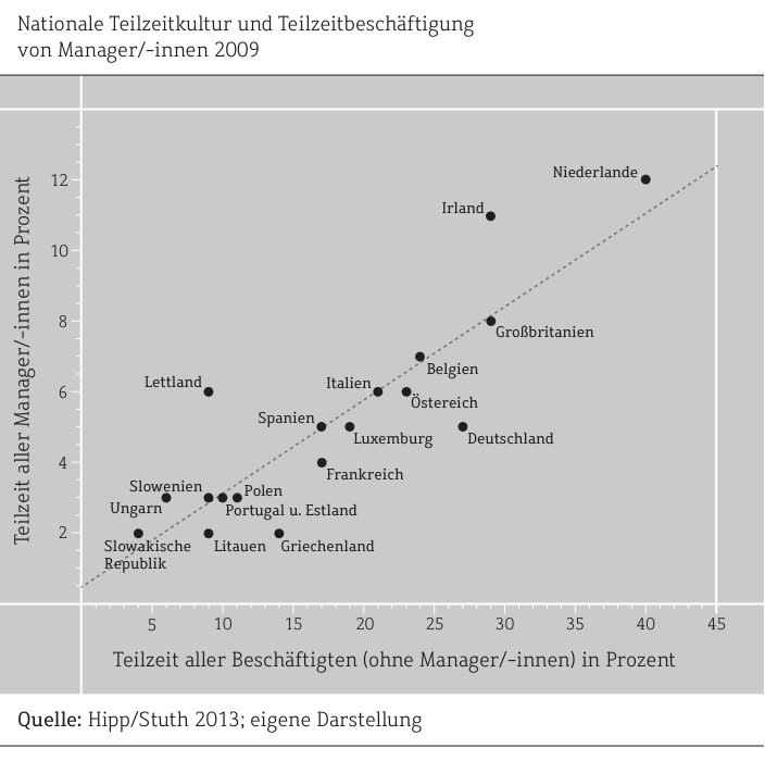 Der Anteil von Teilzeit-Managern in Europa ist ausgesprochen unterschiedlich.