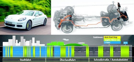 Porsche entwickelt sportlichen Ehrgeiz bei der Reduzierung des Spritverbrauchs.