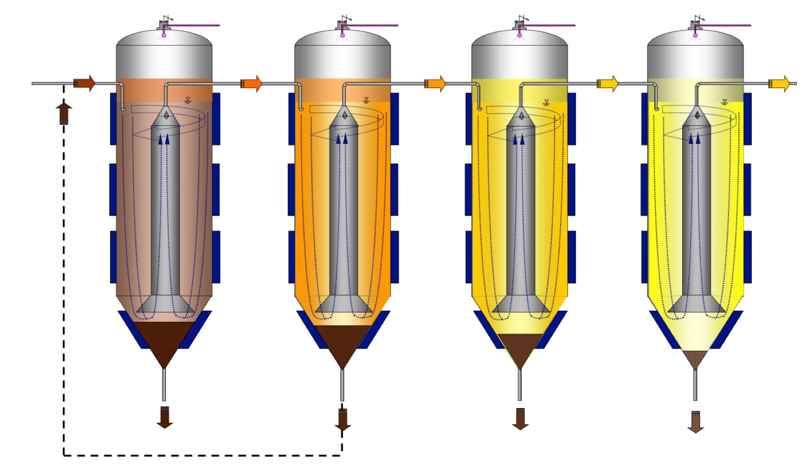 Kontinuierliche Gärung: Das Produkt fließt von links nach rechts. Alle Tanks sind während des mehrwöchigen Betriebes permanent befüllt, wobei z.B. Sedimente wie Hefe wiederverwendet werden könne.