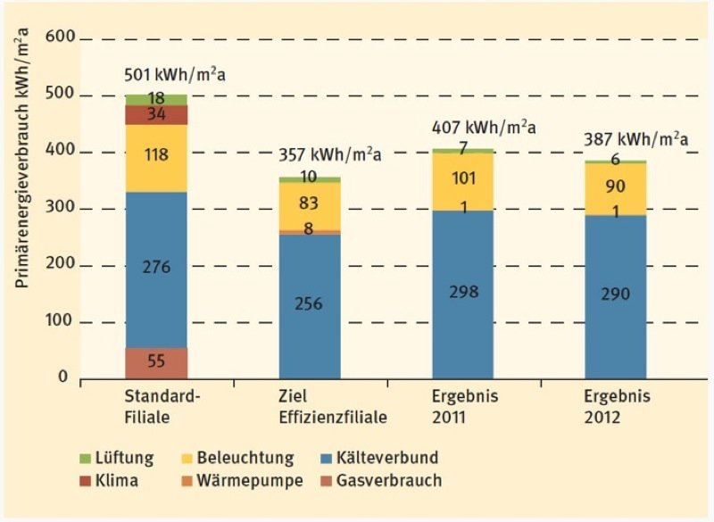 Primärenergieverbrauch: Ziele und Ergebnisse 2011 und 2012 im Vergleich.