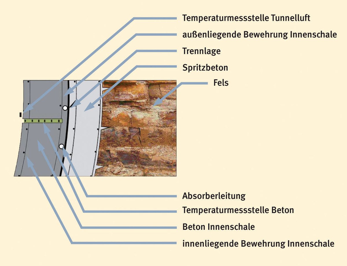 Die Grafik zeigt den Aufbau der Tunnelwand zur Nutzung der geothermischen Energie im neugebauten U-Bahn-Tunnel. 