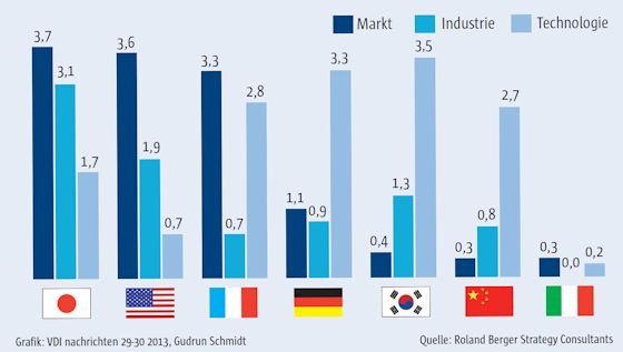 Deutschland wird in Sachen E-Mobilität noch von Japan, den USA, Südkorea und Frankreich in Markt und Industrie abgehängt, holt aber in der Technologie auf.