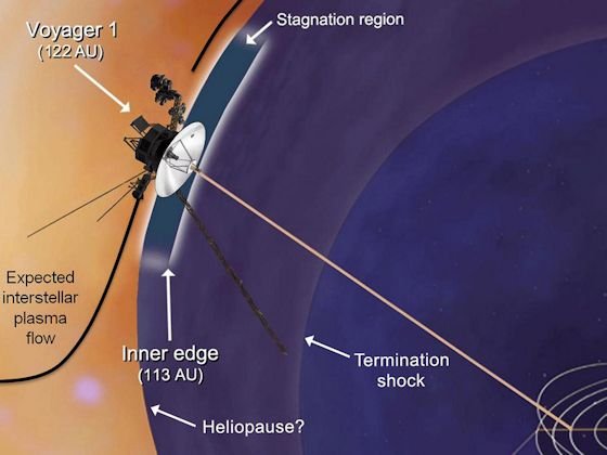Plasma umströmt Voyager 1, während sich die Raumsonde dem interstellaren Raum nähert. Die Forscher schätzen, dass sie noch vor dem Jahr 2020 unser Sonnensystem verlässt.