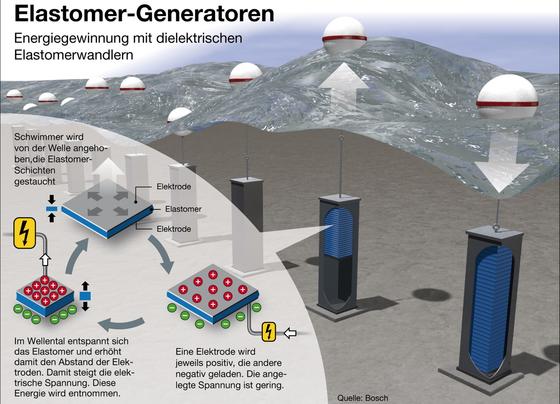 Energiegewinnung mit dielektrischen Elastomeren: Die Grafik zeigt, wie sich Wellenkraft in elektrische Energie wandeln lässt. Dabei kommen sogenannte dielektrische Elastomere zum Einsatz. Da sie übereinander angeordnet werden, ist der Platzbedarf auf dem Meeresgrund begrenzt.